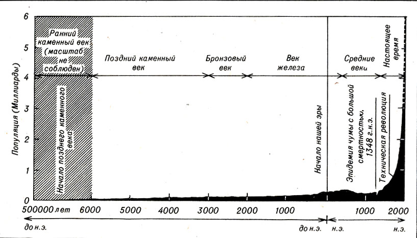 Рис. 24-2. Рост человеческой популяции. Резкое увеличение популяции (справа) объясняется технической революцией и достижениями медицины