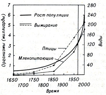 Рис. 27-1. Сравнение скорости роста популяции человека и количества вымерших видов птиц и млекопитающих (до 2000 г.)