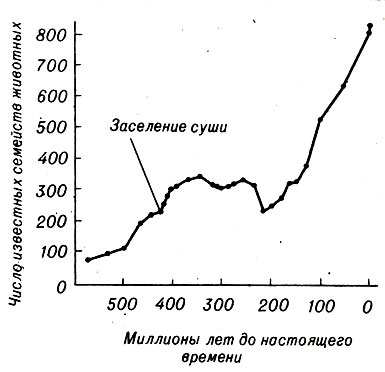 Рис. 23-6. Число известных семейств ископаемых в разные геологические эпохи. (Из: And Replenish the Earth, Rosenzweig.)